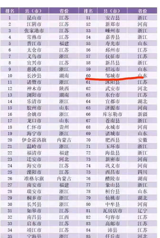 2020上半年济宁各县_济宁头条“2020年度中国全面小康百佳示范县市”榜单发布,邹城...
