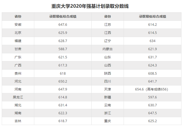 985分數重慶大學2020在全國31省市分專業招生計劃各省分數線