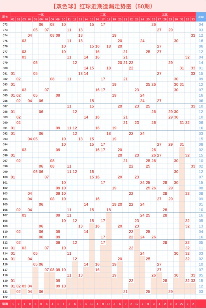 雙色球2020122期走勢圖12張圖樣