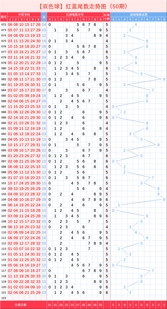 双色球2020122期走势图12张图样