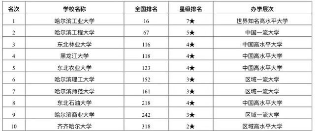 黑龙江省大学排名%_2019-2020黑龙江大学排名_全国第118名_黑龙江第4名(最