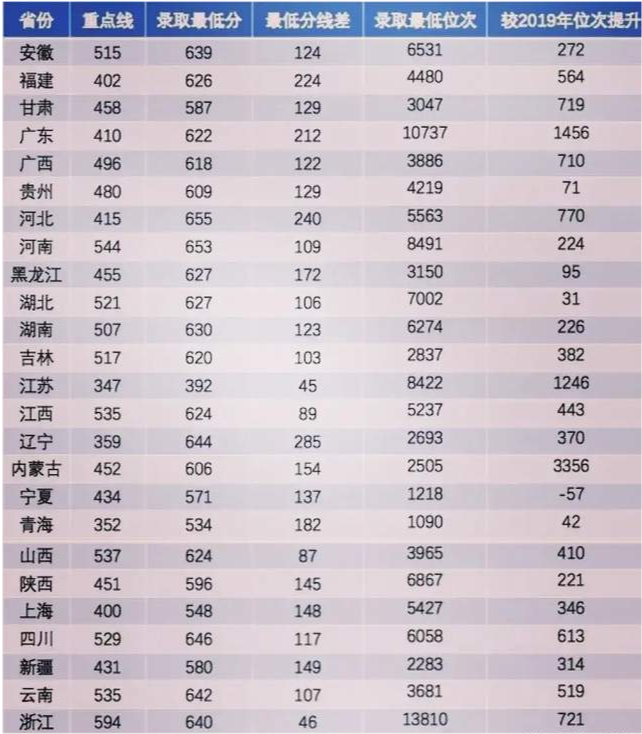 2020青海省的录取分_2020西电!在各省录取最低分数线!河南653分