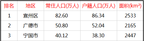 宣州区人口_宣州区疫情防控最新通告!