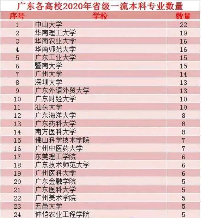 2020年廣東省級一流本科專業建設點名單中山22個華南理工19