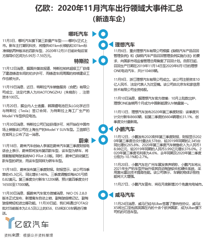 11月汽车出行大事件 上汽联合阿里打造智己汽车 小马智行再获融资 腾讯新闻