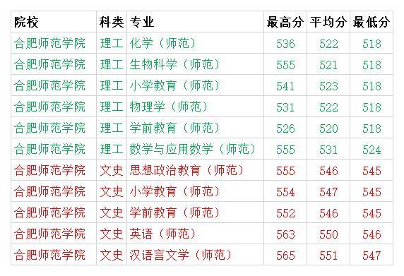 合肥師範學院2020年各專業錄取分數線理科最低439分