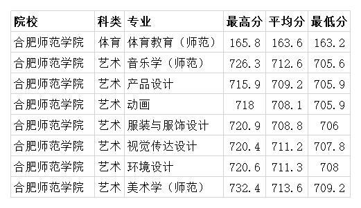 合肥師範學院2020年各專業錄取分數線理科最低439分