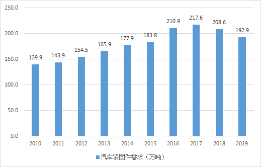 紧固件排行_2019年十大紧固件公司排名