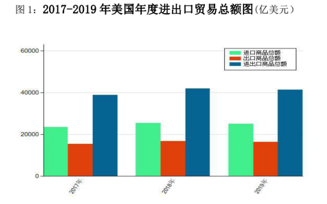 2019年度美国进出口情况报告丨附下载