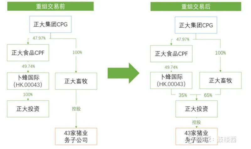 正大集团