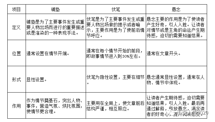 小说写作丨增强读者期待感的重要技巧 铺垫解析 附例子 腾讯新闻
