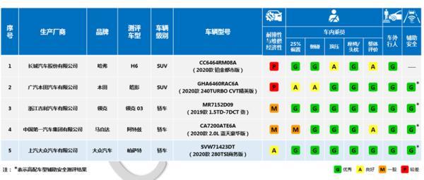 2020欧蓝德中保研碰_中保研发布2020碰撞测试结果成绩整体有进