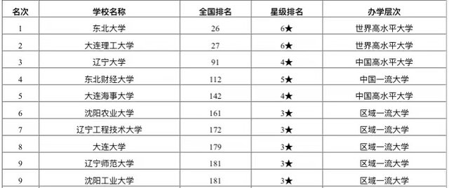 2020年辽宁省最好大学排行榜：大连理工大学居第二名！