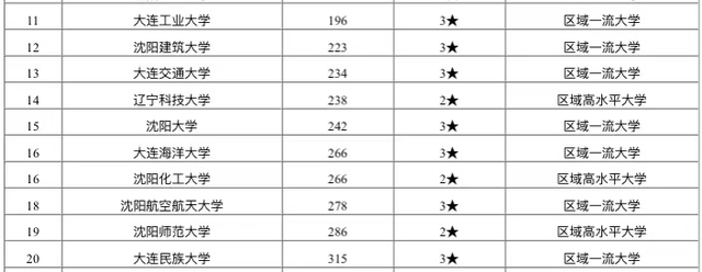 辽宁省大学排名2020_辽宁一本大学排名及分数线(理科+文科)