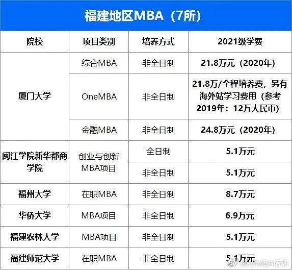Mba学费又涨了 21年全国各高校mba学费奖学金汇总 腾讯新闻