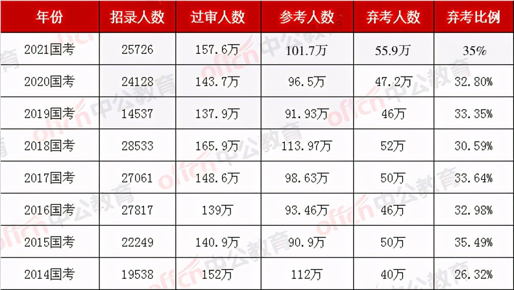 国家公务员考试，每年弃考人数在三分之一，这很正常吗？