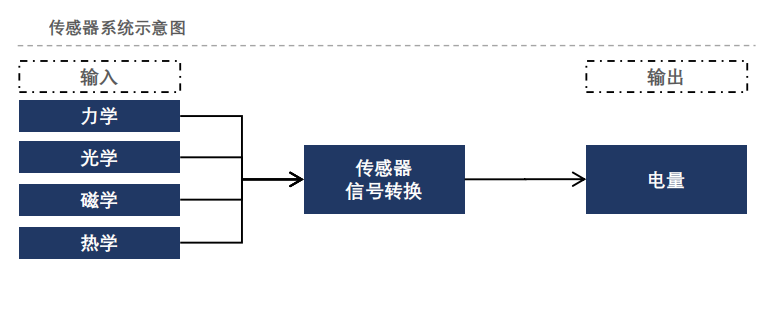 蓬勃发展的mems传感器企业 正推动mems走向多样化的未来 腾讯新闻