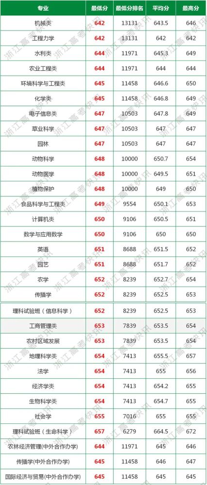 2020年中国农业大学浙江省分专业录取分数线