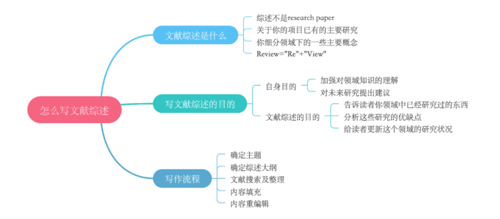 sci論文文獻綜述5步搞定優譯輯uegesci