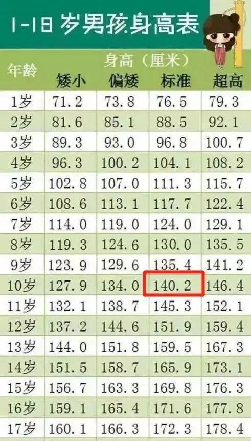 2020年兒童標準身高表出爐10歲是發育巔峰你家娃達標沒