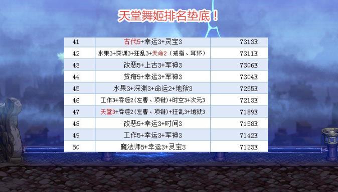 dnf红12模板下剑魂全新神话排名破晓手镯比军神伤害高