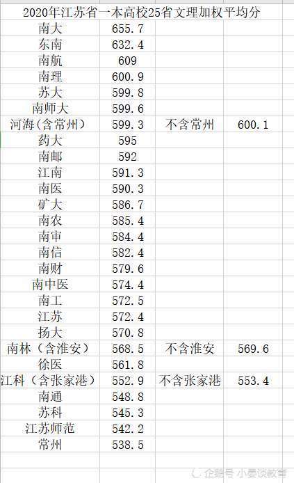 2020年江苏省高校生源质量排名，苏大进前五，这所双非超211
