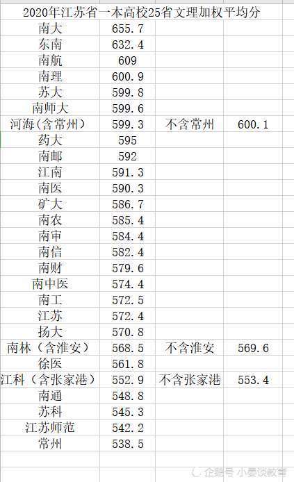 2020高考生源排名_2020年江苏省高校生源质量排名,苏大进前五,这所双非超