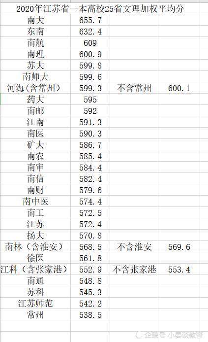 江苏省大学排名2020_江苏省高校综合实力排名,第一位是当之无愧的“老