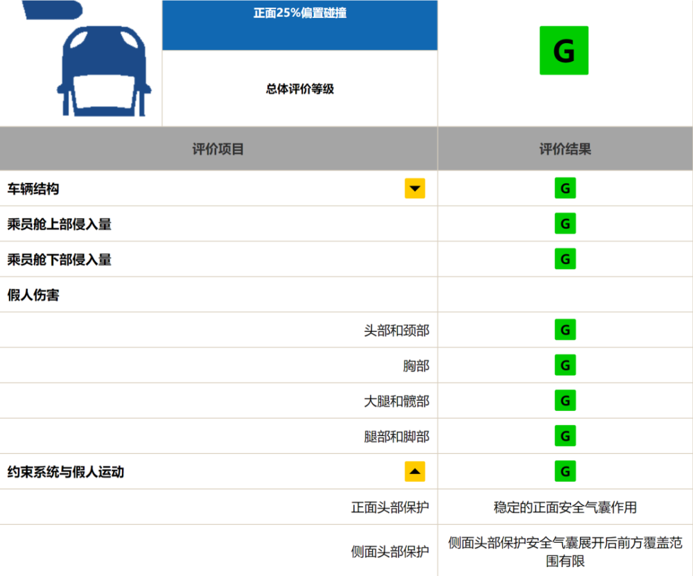 热点 领克03中保研碰撞a柱弯折 测评细分项目分数优秀 腾讯新闻