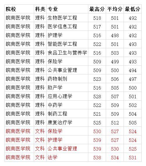 理科最低490分|理科|二本|安徽省医药|皖南医学院|录取分数线