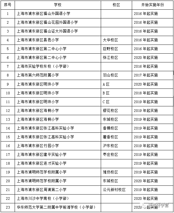 上海幼升小9個區實行五年一戶政策謹防買學區房前入學名額被佔用