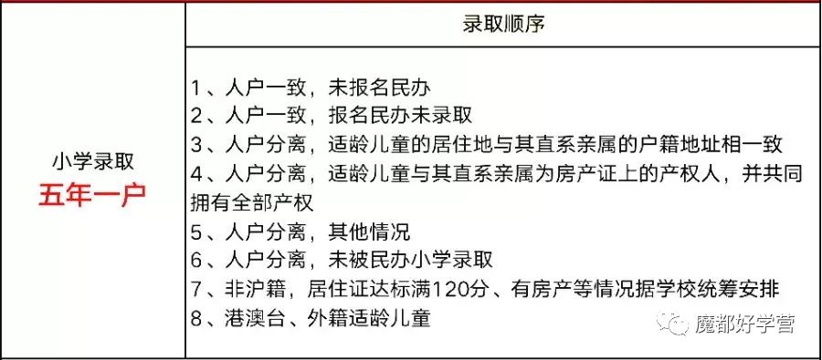 上海幼升小9个区实行“五年一户”政策，谨防买学区房前入学名额被占用