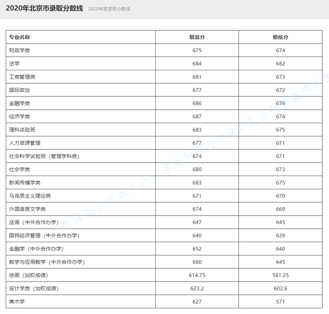 全国录取分数线2020_中国地质大学(武汉)2020年全国各省录取分数线统计