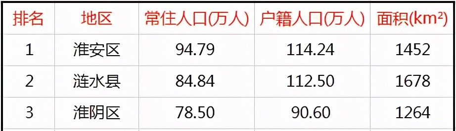淮安人口_今天,谈谈我对南京人口数据的一点看法(2)