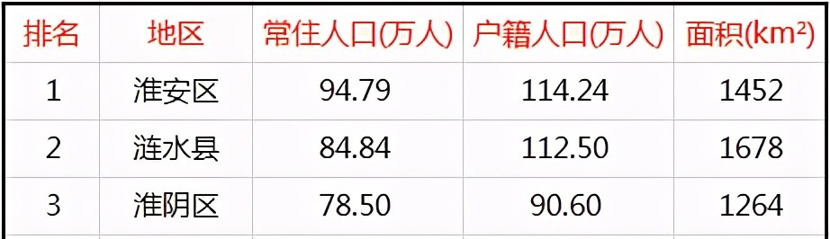 淮安人口2017总人数_江苏淮安很“失落”的城区,总人口37万,经济却不如一个县(2)