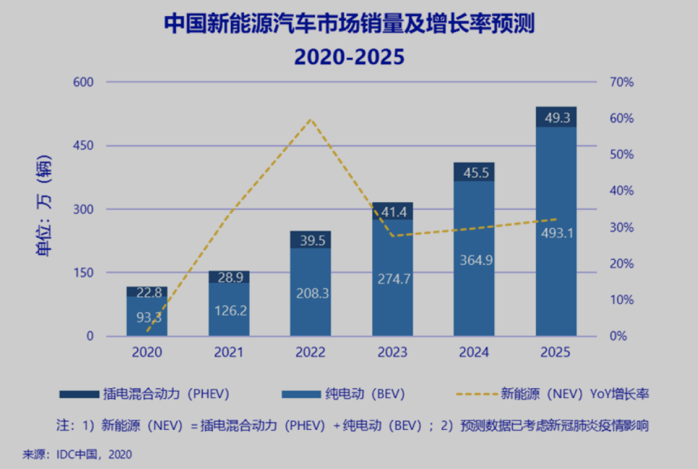 idc報告預測今年中國新能源汽車銷量將達116萬輛