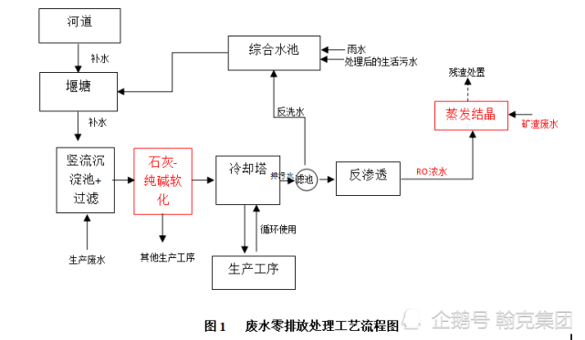 石灰-純鹼軟化法處理,對反滲透濃水和礦渣廢水使用蒸發結晶的工藝進行