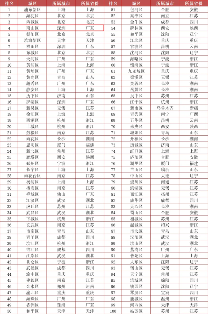 2020全国城区排名_2020中国百强区排名(全)(2)