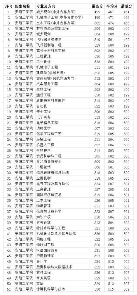 安阳市2020高考成绩_安阳工学院2020年各专业录取分数线本科理