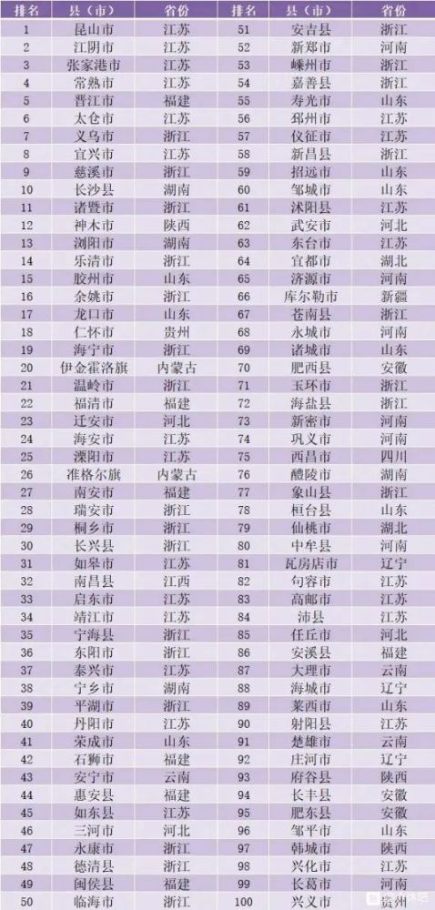 2020电商百强县排名_2020年中部县域经济百强榜发布,长丰排名提