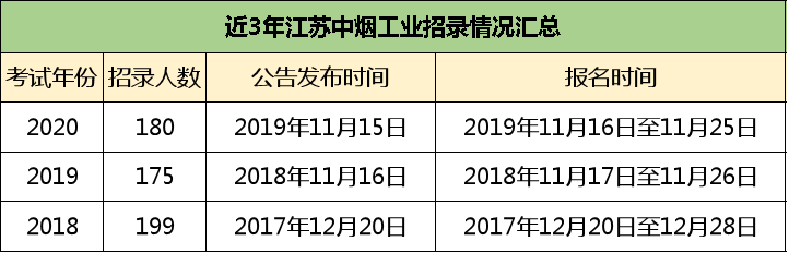 重点关注！12月除江苏省考外值得关注的大考，门槛低，薪资高！