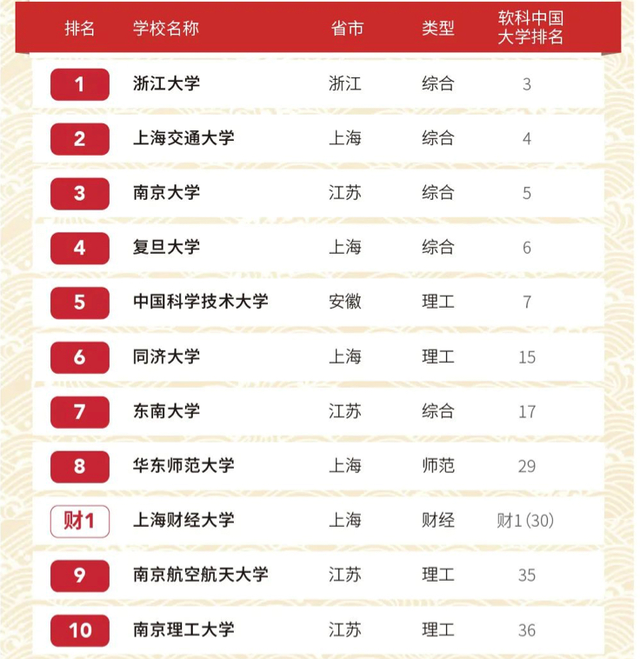 2020年中国长三角地区最好大学100强排名：中国科学技术大学第五