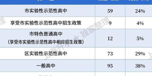 不数不知道，上海市竟然有三分之一的高中是市重点