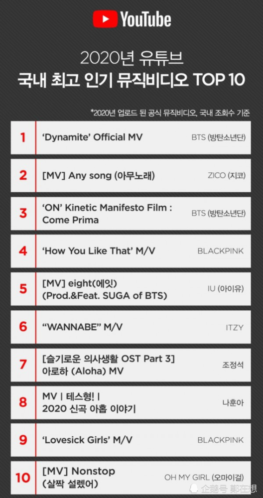 youtube粉丝排名2020_《我的世界》成为2020YouTube播放量最高的游戏点击量超