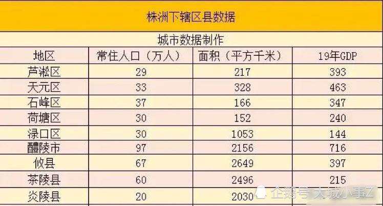 醴陵gdp各县_株洲各区县人口与经济一览:攸县常住人口63.04万,GDP420多亿!