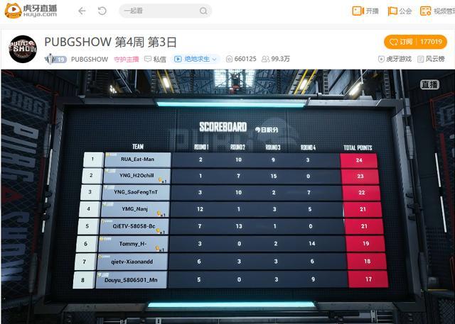 Pubg Show全明星聚集 黑马rua单局24分登顶积分榜 腾讯新闻