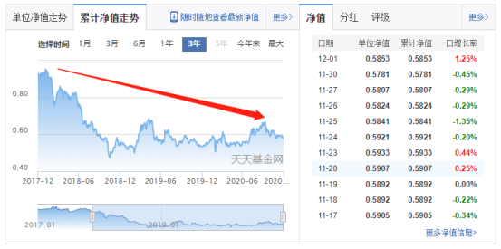 為什麼你一買基金就虧低估值就等於能賺錢嗎