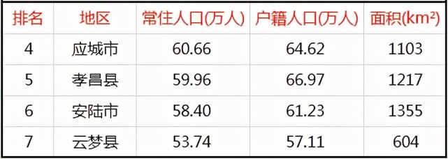 孝感7区县人口一览孝南区95万安陆市61万