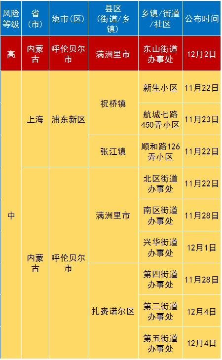 12月5日金華市新冠肺炎疫情通報風險等級調整提示