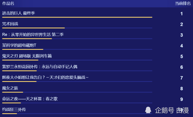 2020动画片排名榜前_B站2020年度动画评选,《进击的巨人》霸榜,暂居4类榜